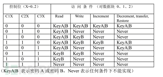 RFID实战应用之常见射频卡扇区数据分析及破解-码农之家