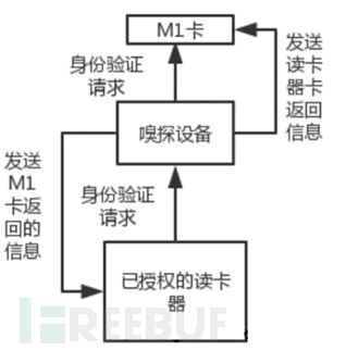 RFID实战应用之常见射频卡扇区数据分析及破解-码农之家