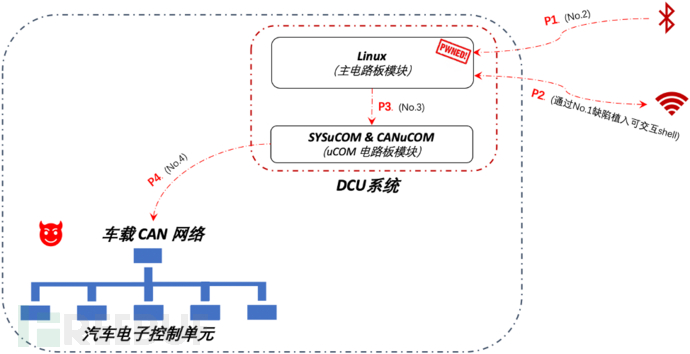 从蓝牙到CAN网络的无线攻击链.png