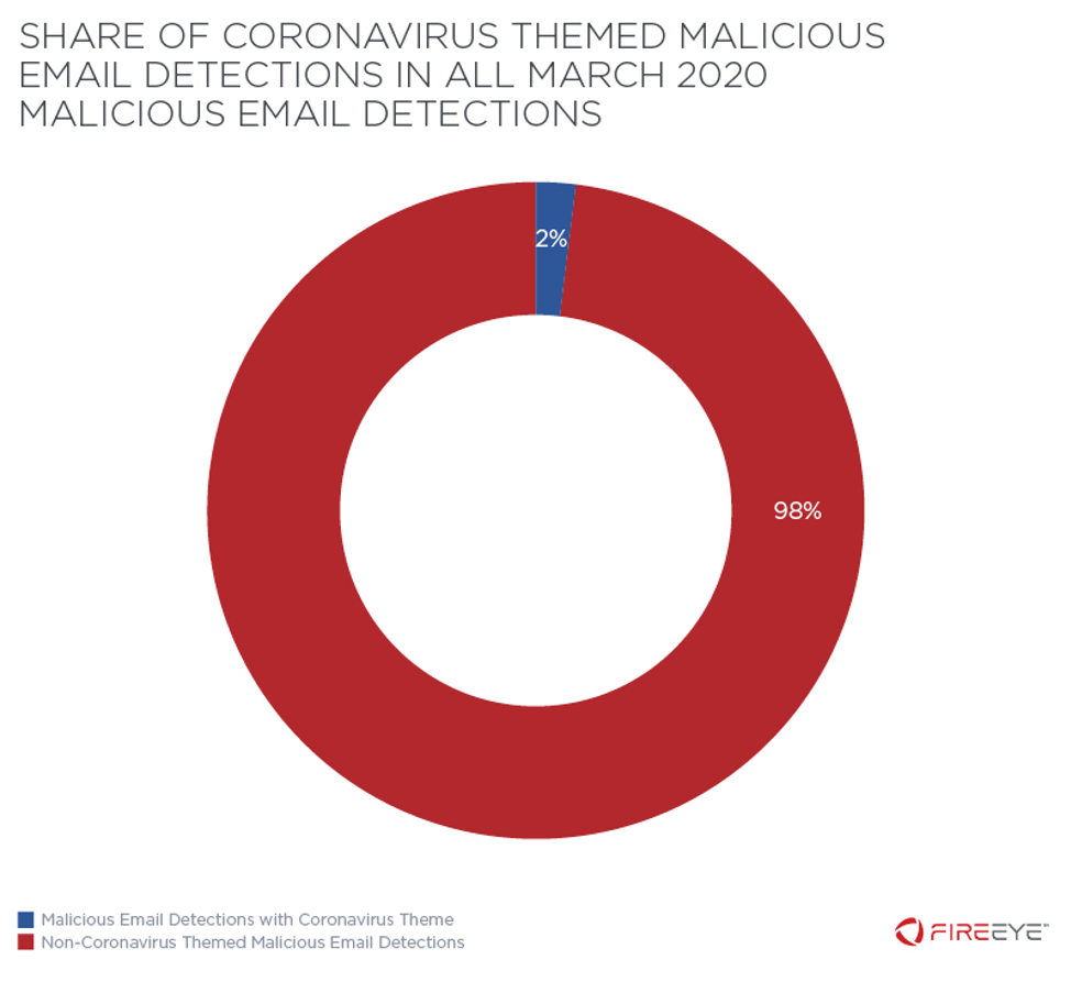 火眼：COVID-19对网络威胁形势影响有限