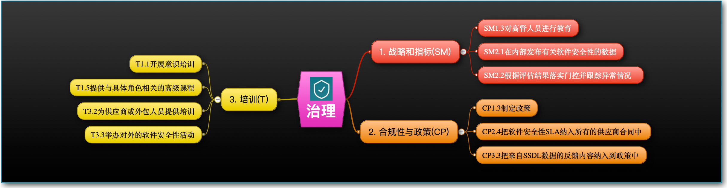 3类企业的sdl建设roadmap 收官课回顾 Freebuf网络安全行业门户