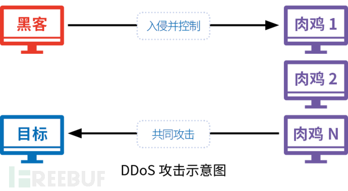 05 DDoS攻击示意图.png