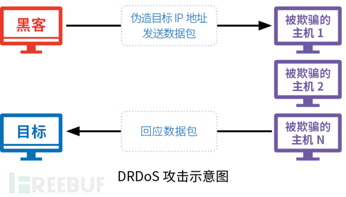 07 DRoS攻击示意图.png