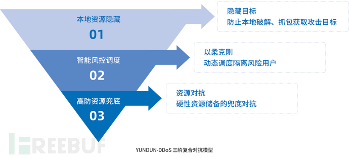 10 YUNDUN-DDoS三阶复合对抗模型.png