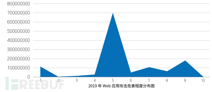 02 2019年Web应用攻击危害程度分布图.png
