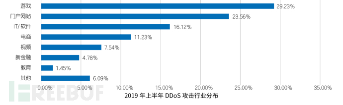 04 2019年上半年DDoS攻击行业分布.png