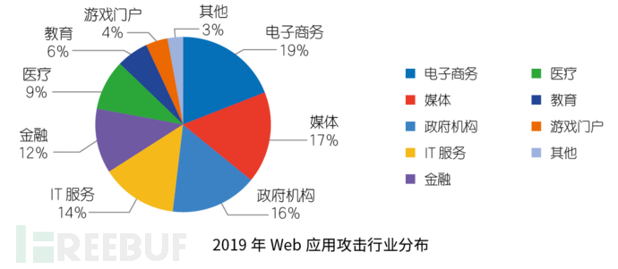 09 2019年Web应用攻击行业分布.png