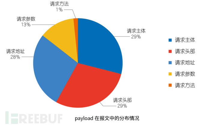 14 payload在报文中的分布情况.png