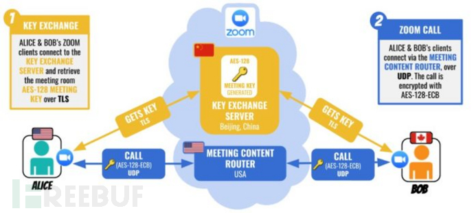 黑客开价50万抛售0day漏洞 揭zoom爆红后的安全 多宗罪 Freebuf网络安全行业门户