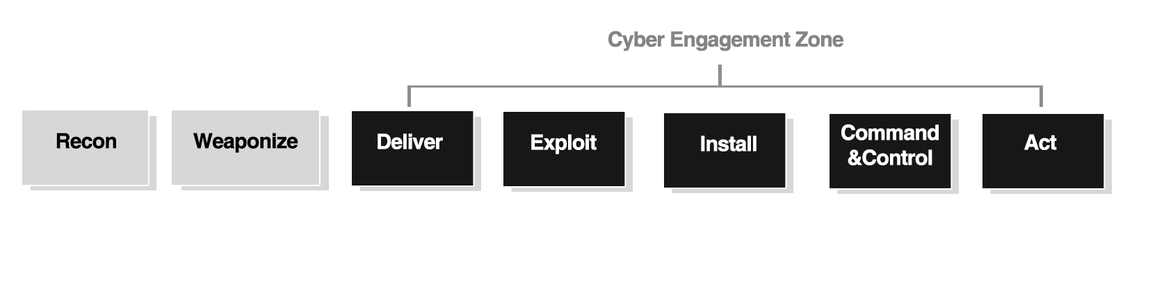 基于Cyber Kill Chain的Cyber Engagement Zone模型