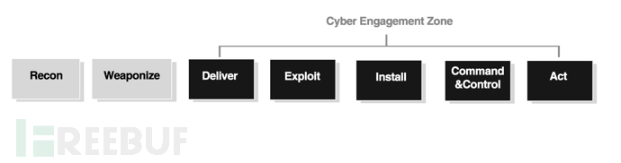 基于Cyber Kill Chain的Cyber Engagement Zone模型