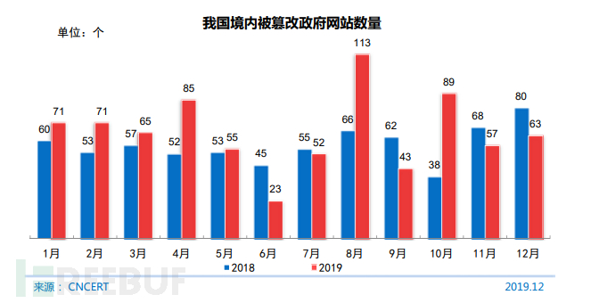 中国互联网络发展状况统计报告被植入后门的网站数量近乎翻三倍
