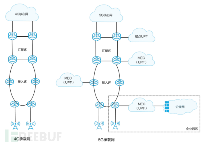 图1 4G核心网集中式部署和5G MEC的UPF分布式部署（来源：华为）