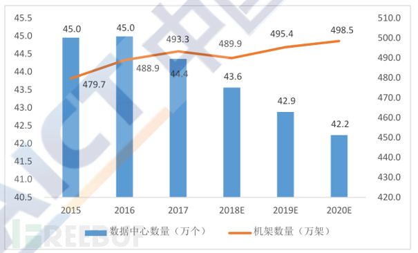 图2 全球数据中心及机架统计数据（来源：Gartner和中国信通院）.png