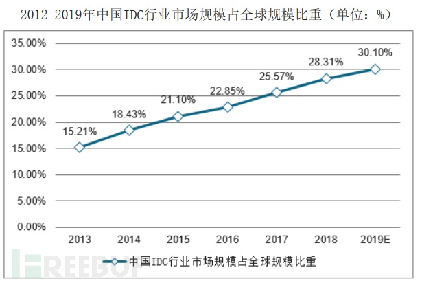 图3 中国IDC行业市场规模全球比重（来源：互联网）.png