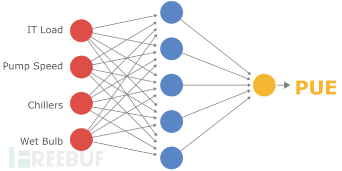 图5模型的一个简化版本：收集数据，找出隐藏的交互作用，然后提供优化能效的建议（来源：Google）.png