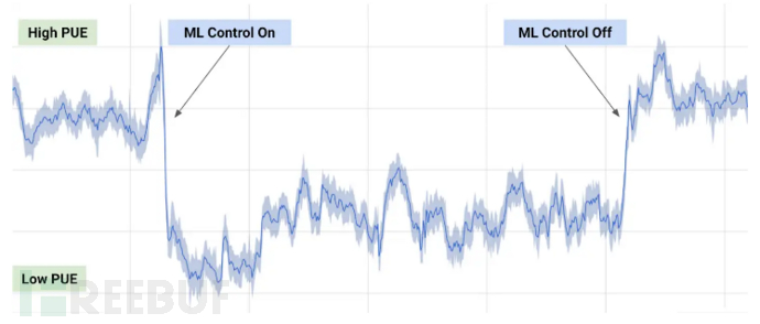 图7 使用ML控制前后能耗对比（来源：Google）.png