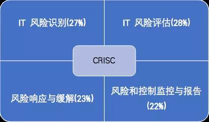 风险及信息系统监控认证(CRISC)，助力职业发展-第2张图片-网盾网络安全培训