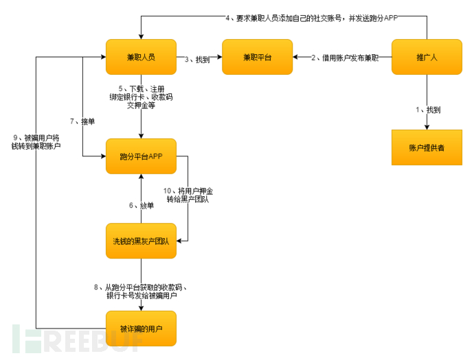 大表哥资源网:黑灰产的廉价“温床”—跑分平台插图(7) 大表哥资源网:黑灰产的廉价“温床”—跑分平台插图(7)