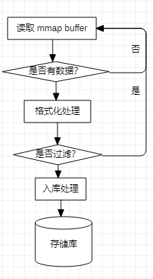 如何在C语言中利用文件实现数据库的持久化存储？
