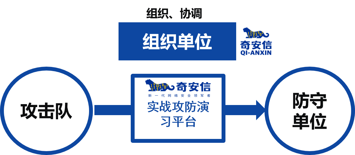 如何组织一场安全、可靠、高效的网络实战攻防演习?-第1张图片-网盾网络安全培训