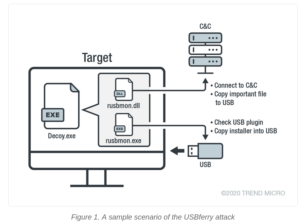 USBferry物理隔离攻击分析-第1张图片-网盾网络安全培训