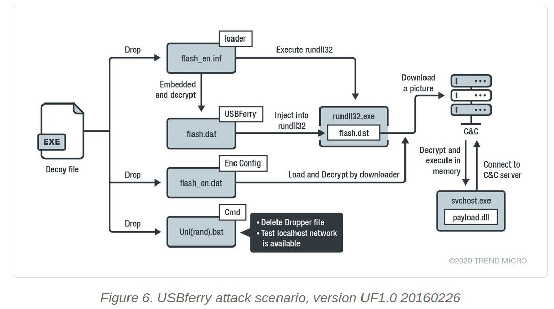 USBferry物理隔离攻击分析-第6张图片-网盾网络安全培训