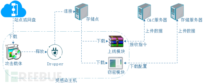 Noiseme 瞄准加密货币交易机器人的新型恶意软件攻击分析报告 Freebuf网络安全行业门户