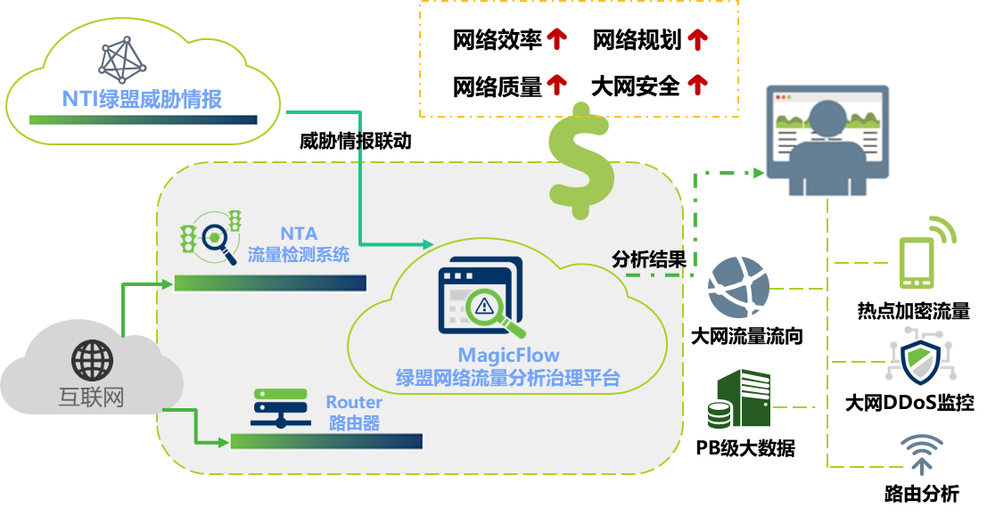 新品发布|绿盟网络流量分析治理平台MagicFlow-第1张图片-网盾网络安全培训