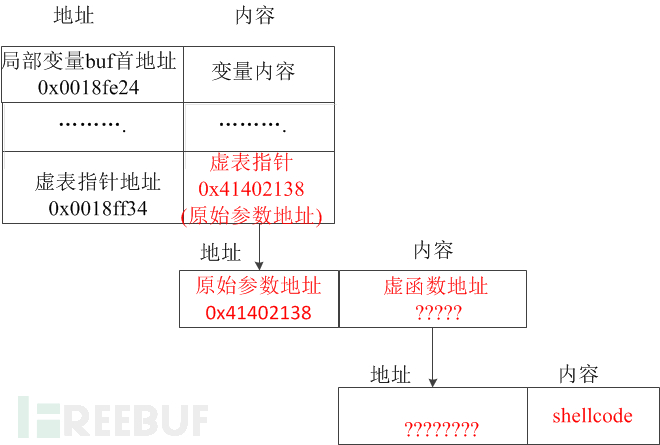 图解利用虚函数过GS保护 图解利用虚函数过GS保护