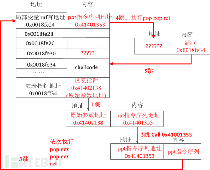 图解利用虚函数过GS保护 图解利用虚函数过GS保护