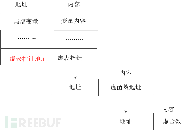 图解利用虚函数过GS保护 图解利用虚函数过GS保护