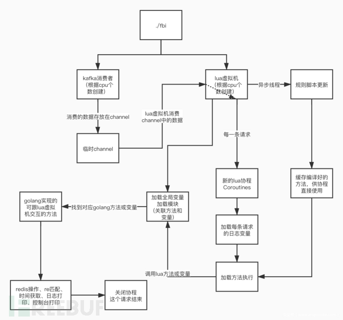 基于golang+lua的Web日志安全分析系统 基于golang+lua的Web日志安全分析系统
