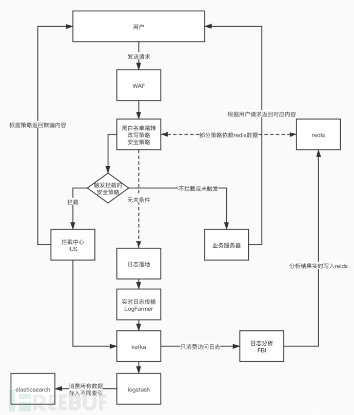 基于golang+lua的Web日志安全分析系统 基于golang+lua的Web日志安全分析系统