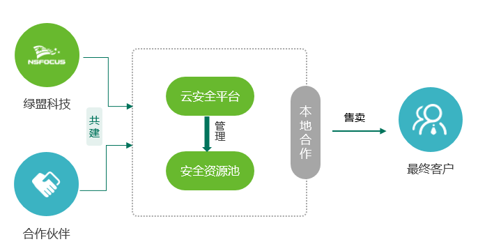 绿盟“星云”合作计划案例之“本地合作模式”-第1张图片-网盾网络安全培训
