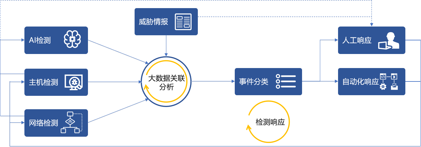 在网络红蓝对抗中如何守城