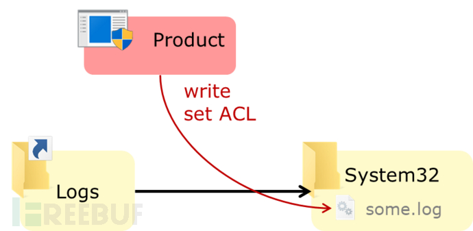 Exploiting Product X using a junction