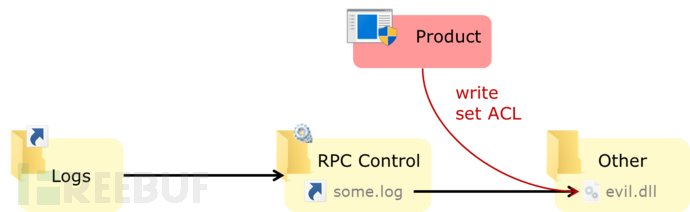 Exploiting Product X using a symlink