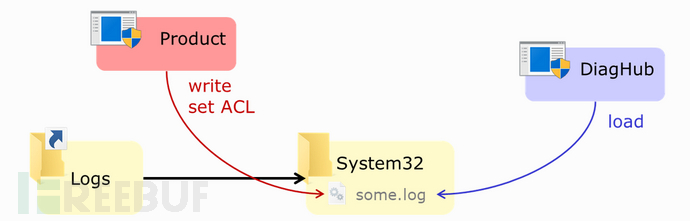 Exploiting arbitrary file write using the Diagnostics Hub Standard Collector Service