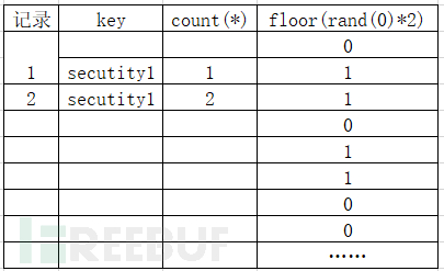 MySQL floor()报错原理分析