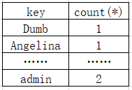 MySQL floor()报错原理分析