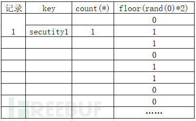 MySQL floor()报错原理分析