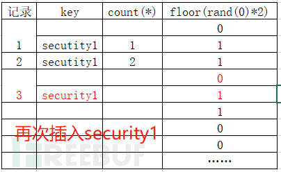 MySQL floor()报错原理分析