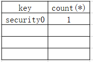 MySQL floor()报错原理分析