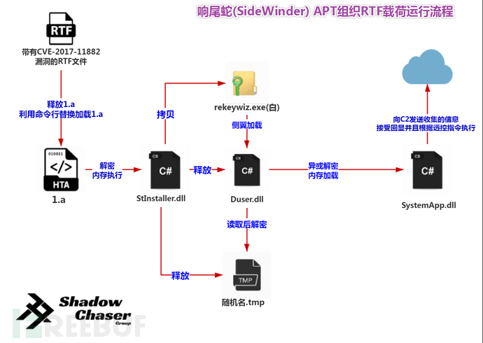 图片19-响尾蛇（SideWinder）APT组织RTF副本的运行流程