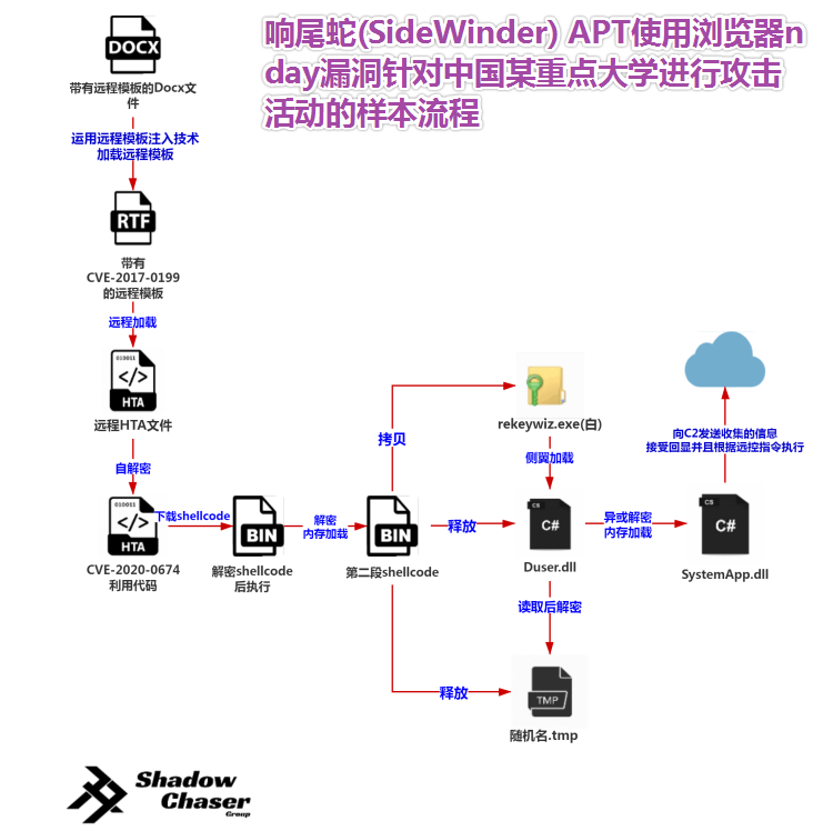 图片27-SideWinder组织利用浏览器nday对中国某重点大学发起攻击的活动