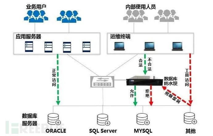 美创数据库防水坝部署图