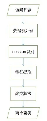 基于半监督聚类的异常访问识别-第1张图片-网盾网络安全培训