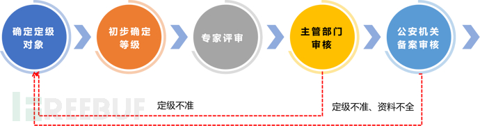 網(wǎng)絡安全等級保護工作流程