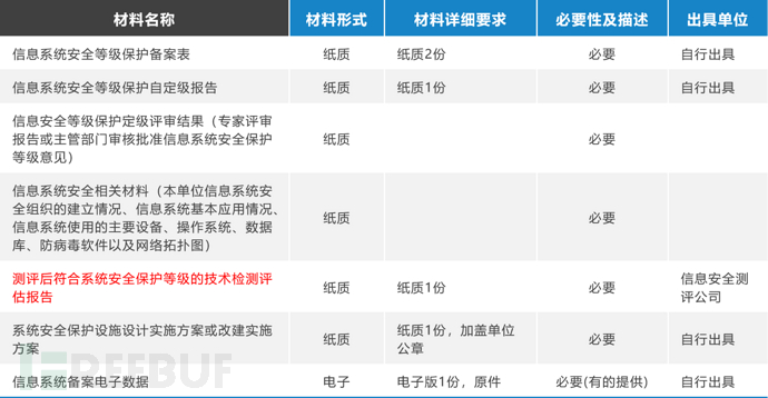 網(wǎng)絡安全等級保護工作流程